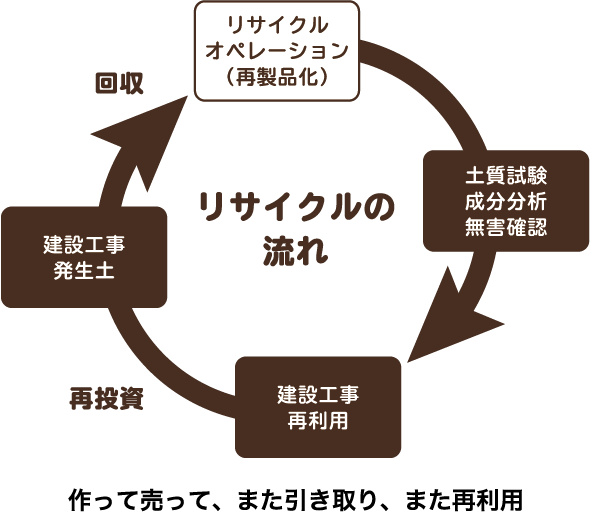 リサイクルの流れ